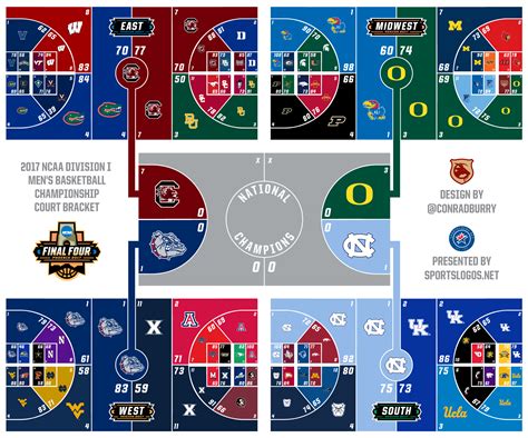 final four 2017 bracket